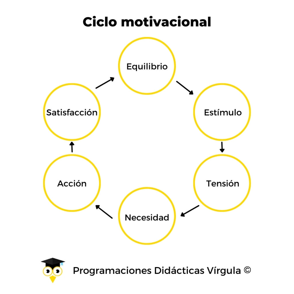 Ciclo motivacional
